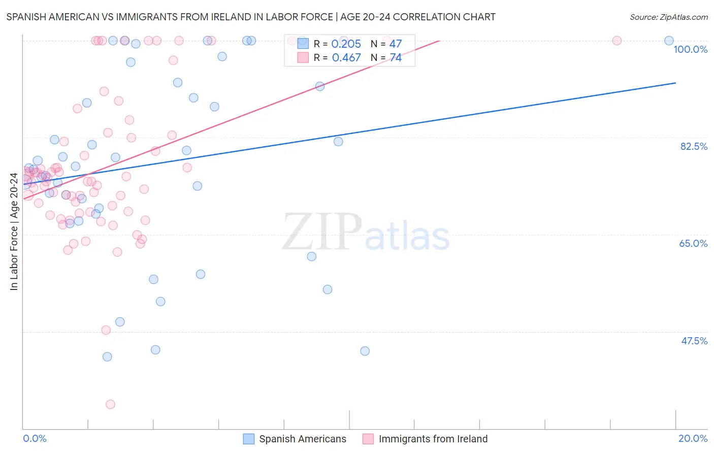 Spanish American vs Immigrants from Ireland In Labor Force | Age 20-24