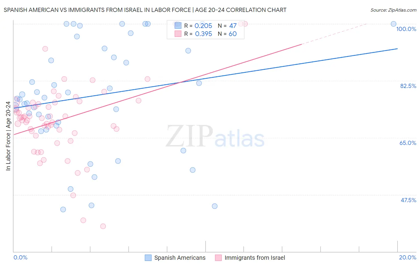 Spanish American vs Immigrants from Israel In Labor Force | Age 20-24