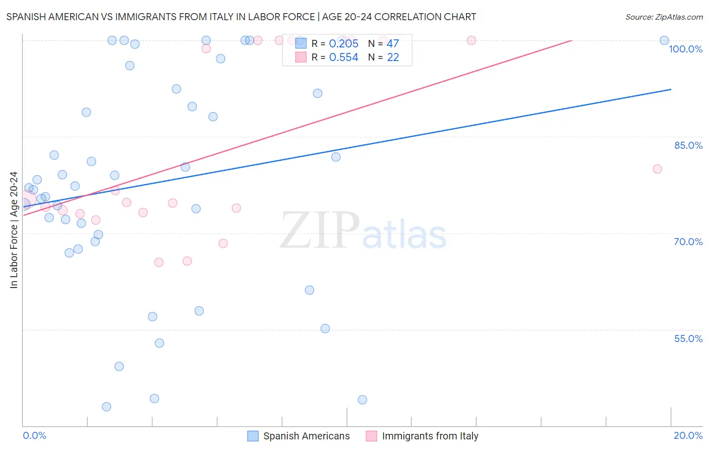 Spanish American vs Immigrants from Italy In Labor Force | Age 20-24