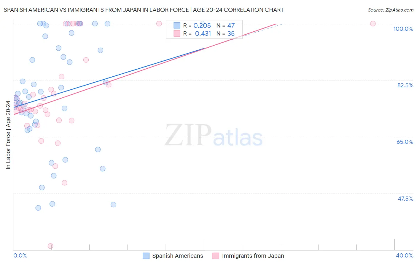 Spanish American vs Immigrants from Japan In Labor Force | Age 20-24