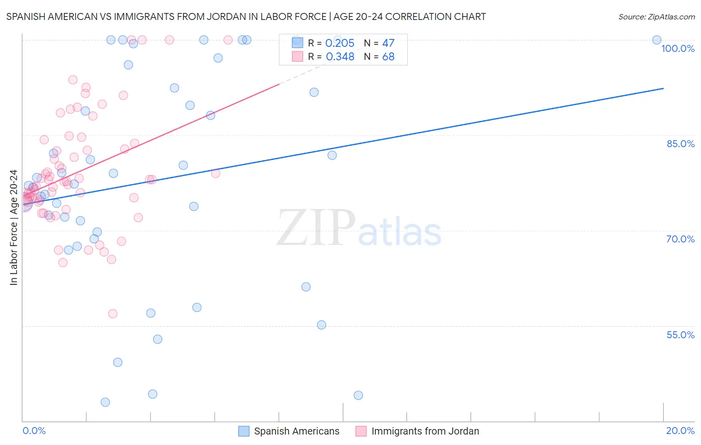Spanish American vs Immigrants from Jordan In Labor Force | Age 20-24