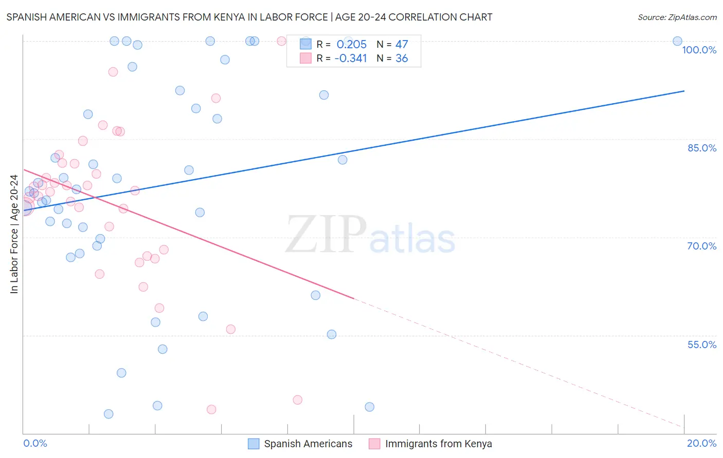 Spanish American vs Immigrants from Kenya In Labor Force | Age 20-24