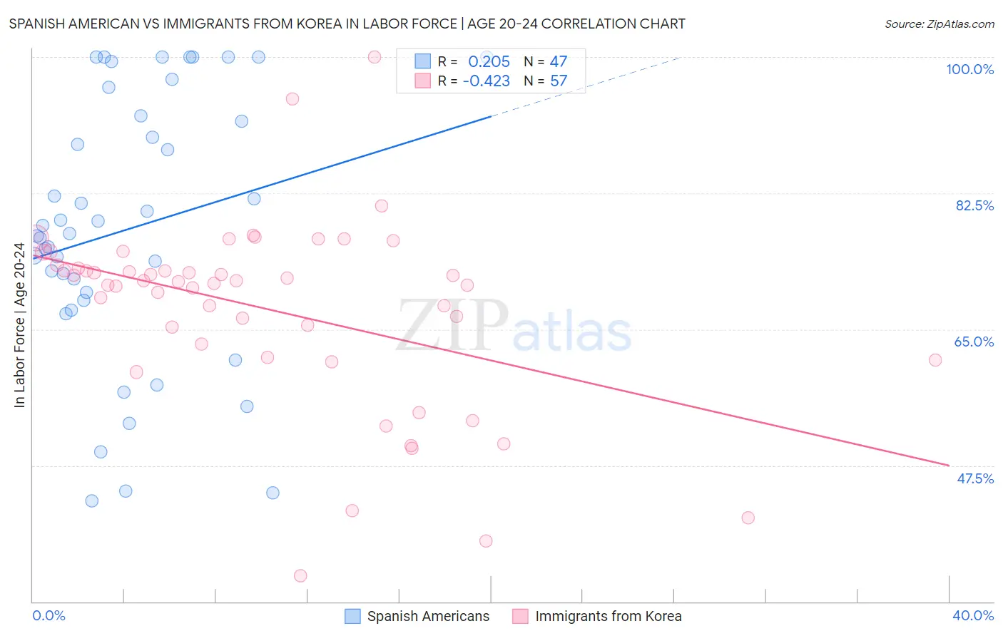 Spanish American vs Immigrants from Korea In Labor Force | Age 20-24