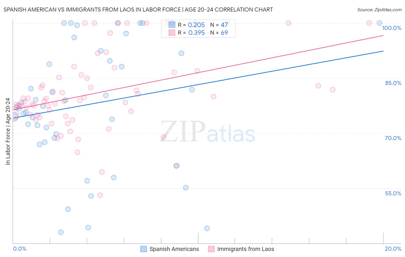 Spanish American vs Immigrants from Laos In Labor Force | Age 20-24