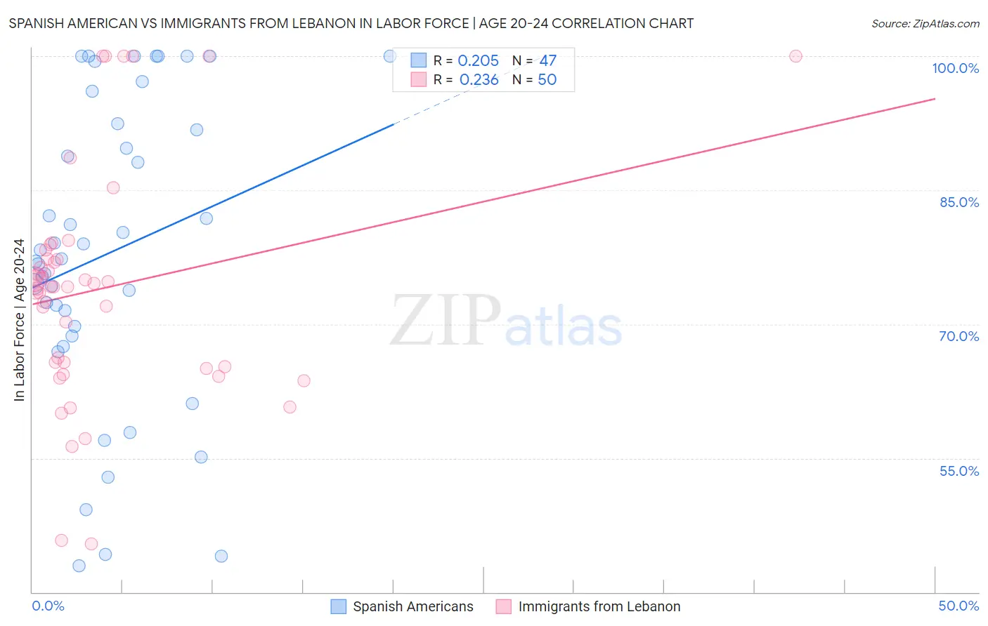 Spanish American vs Immigrants from Lebanon In Labor Force | Age 20-24
