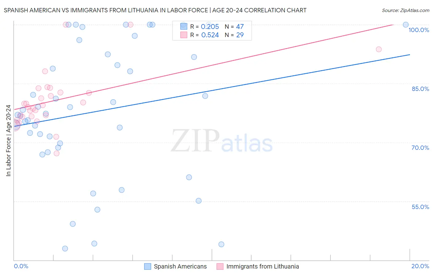 Spanish American vs Immigrants from Lithuania In Labor Force | Age 20-24