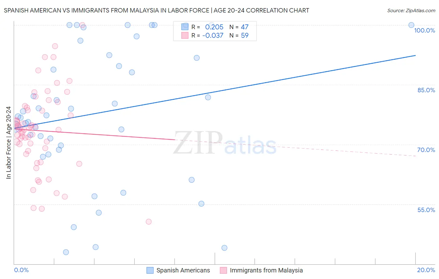 Spanish American vs Immigrants from Malaysia In Labor Force | Age 20-24