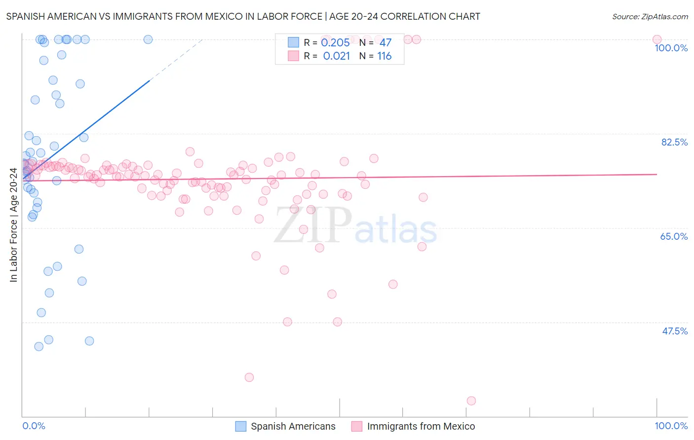 Spanish American vs Immigrants from Mexico In Labor Force | Age 20-24