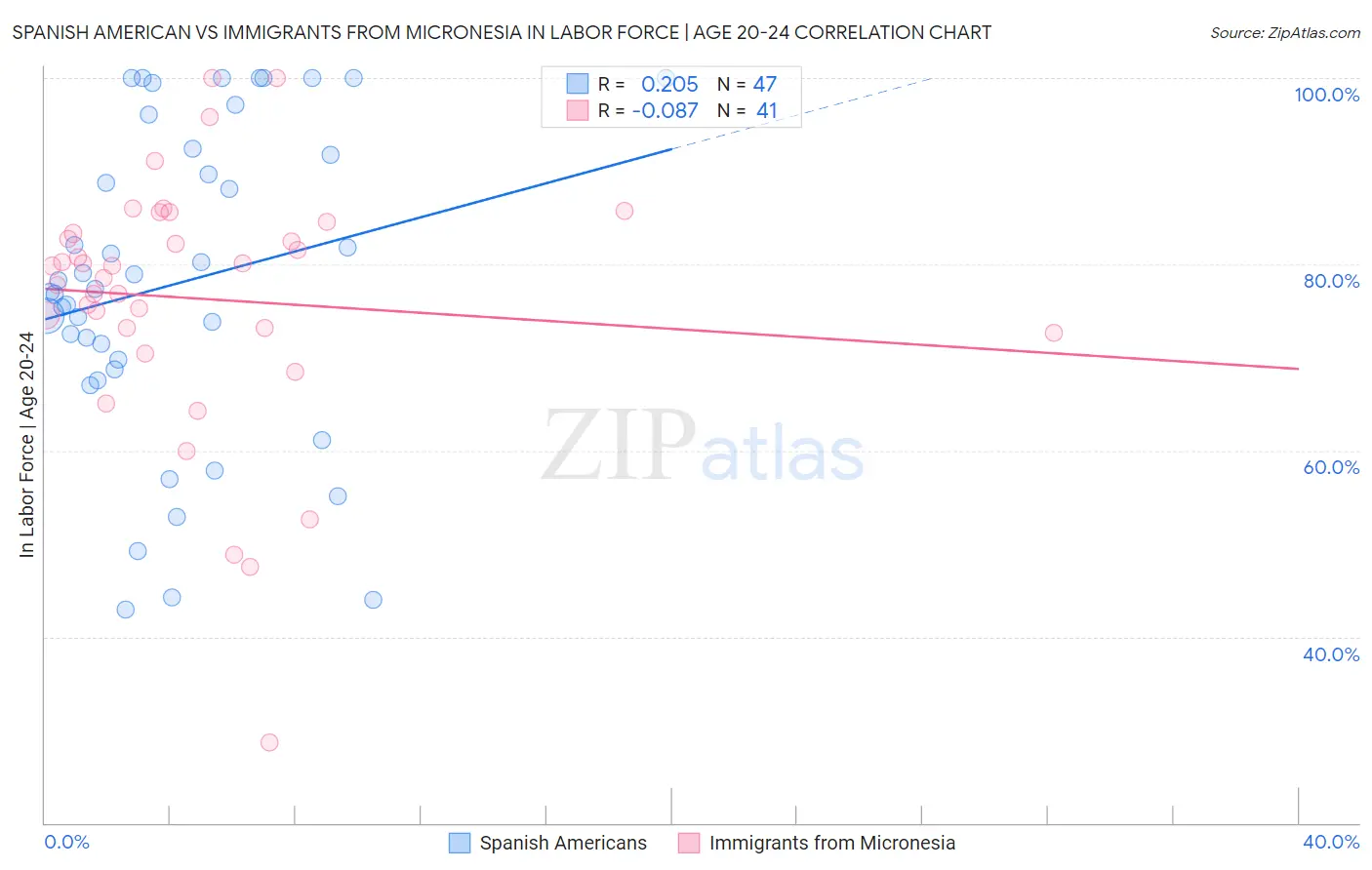 Spanish American vs Immigrants from Micronesia In Labor Force | Age 20-24