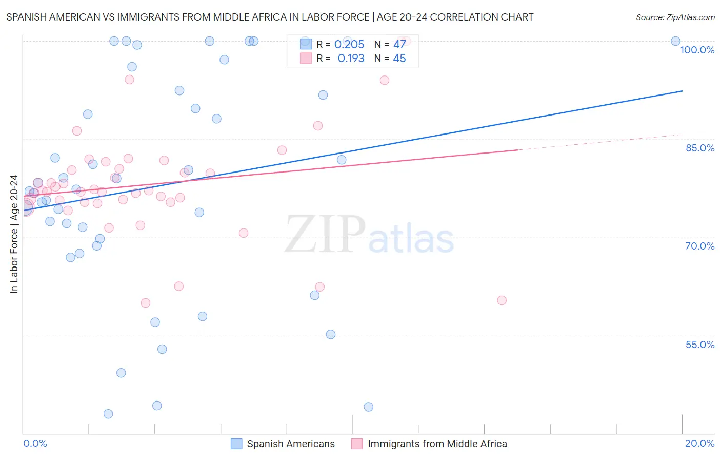 Spanish American vs Immigrants from Middle Africa In Labor Force | Age 20-24