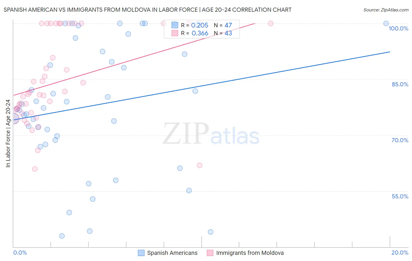 Spanish American vs Immigrants from Moldova In Labor Force | Age 20-24