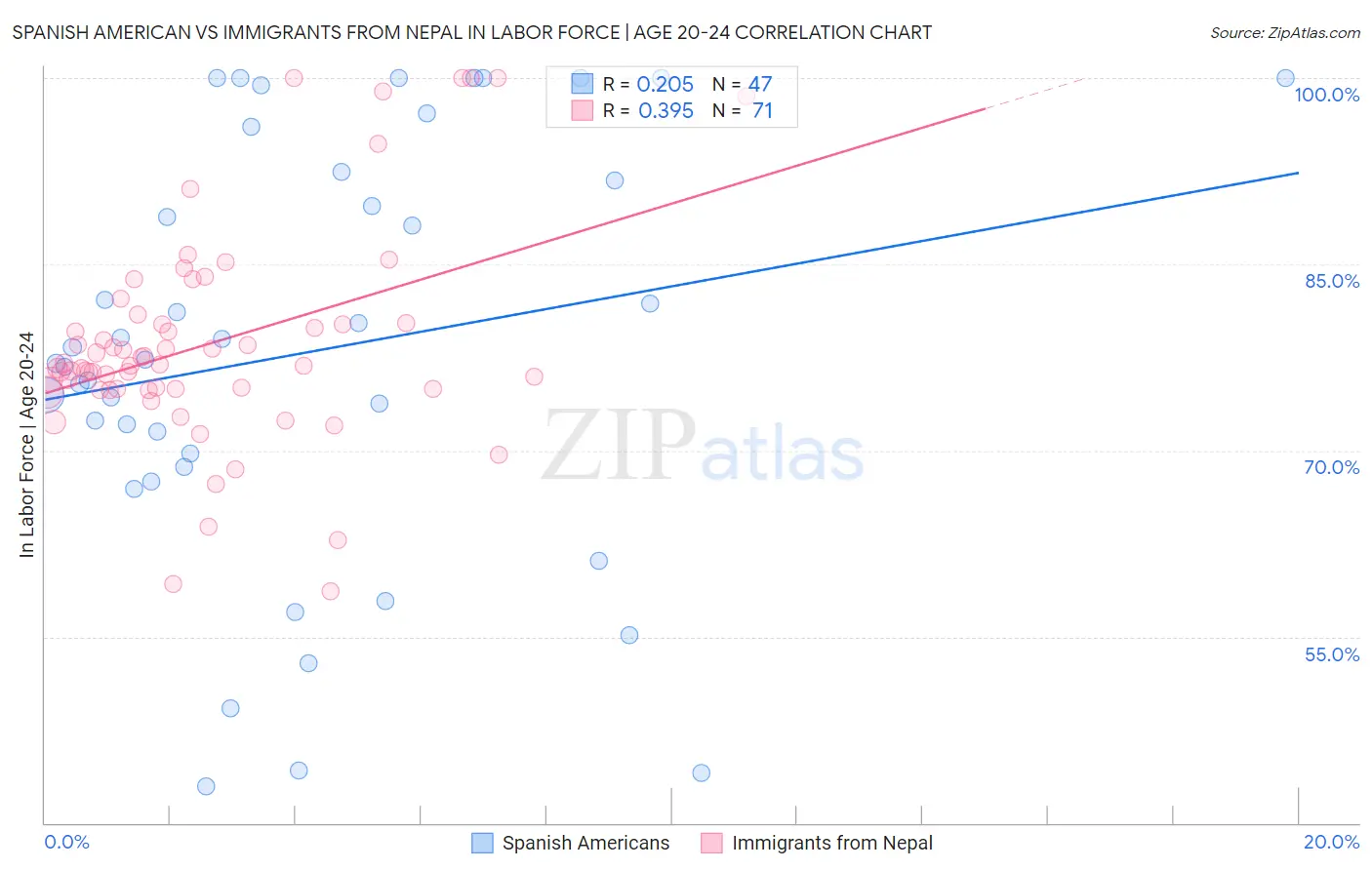 Spanish American vs Immigrants from Nepal In Labor Force | Age 20-24