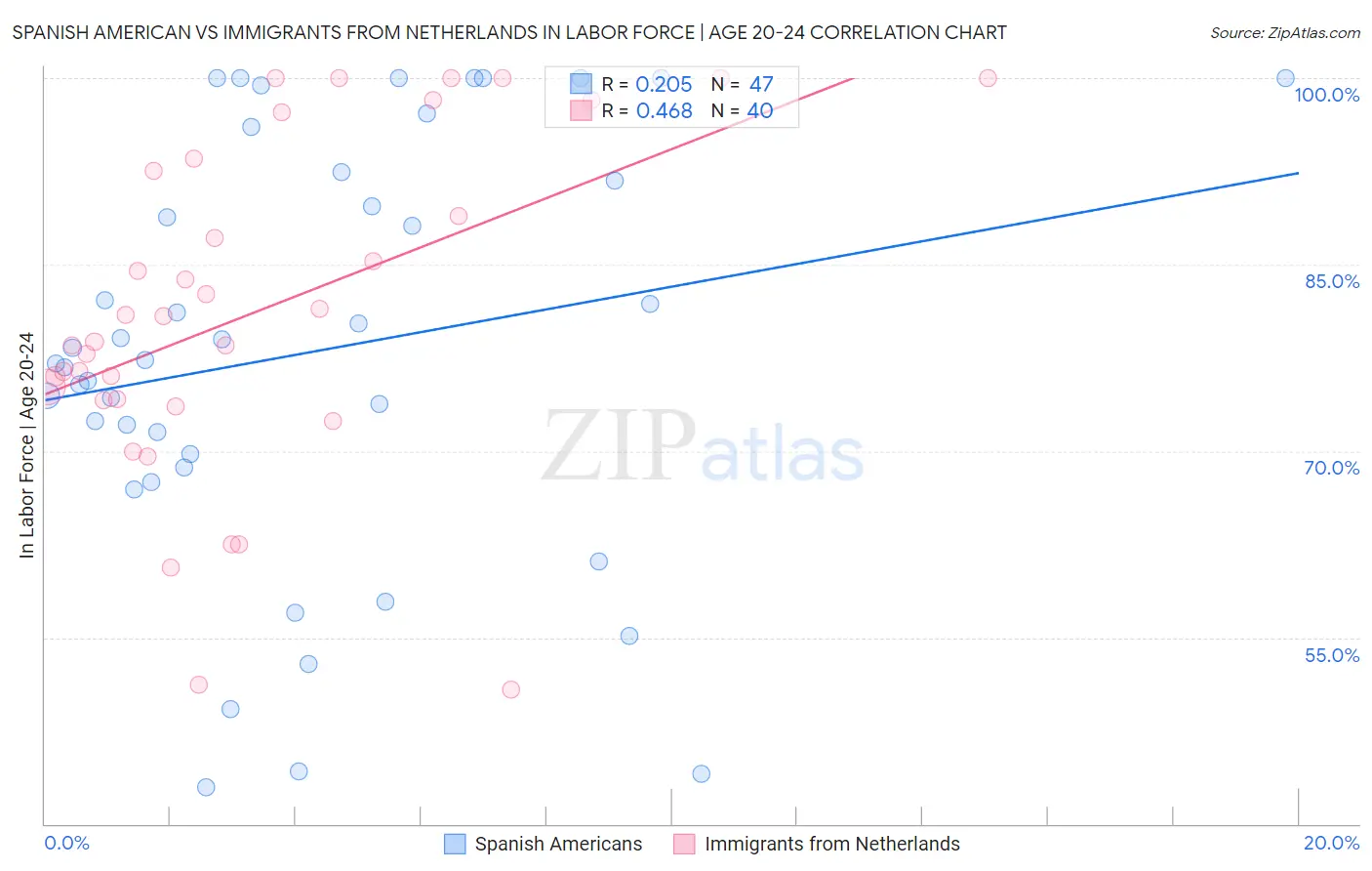 Spanish American vs Immigrants from Netherlands In Labor Force | Age 20-24