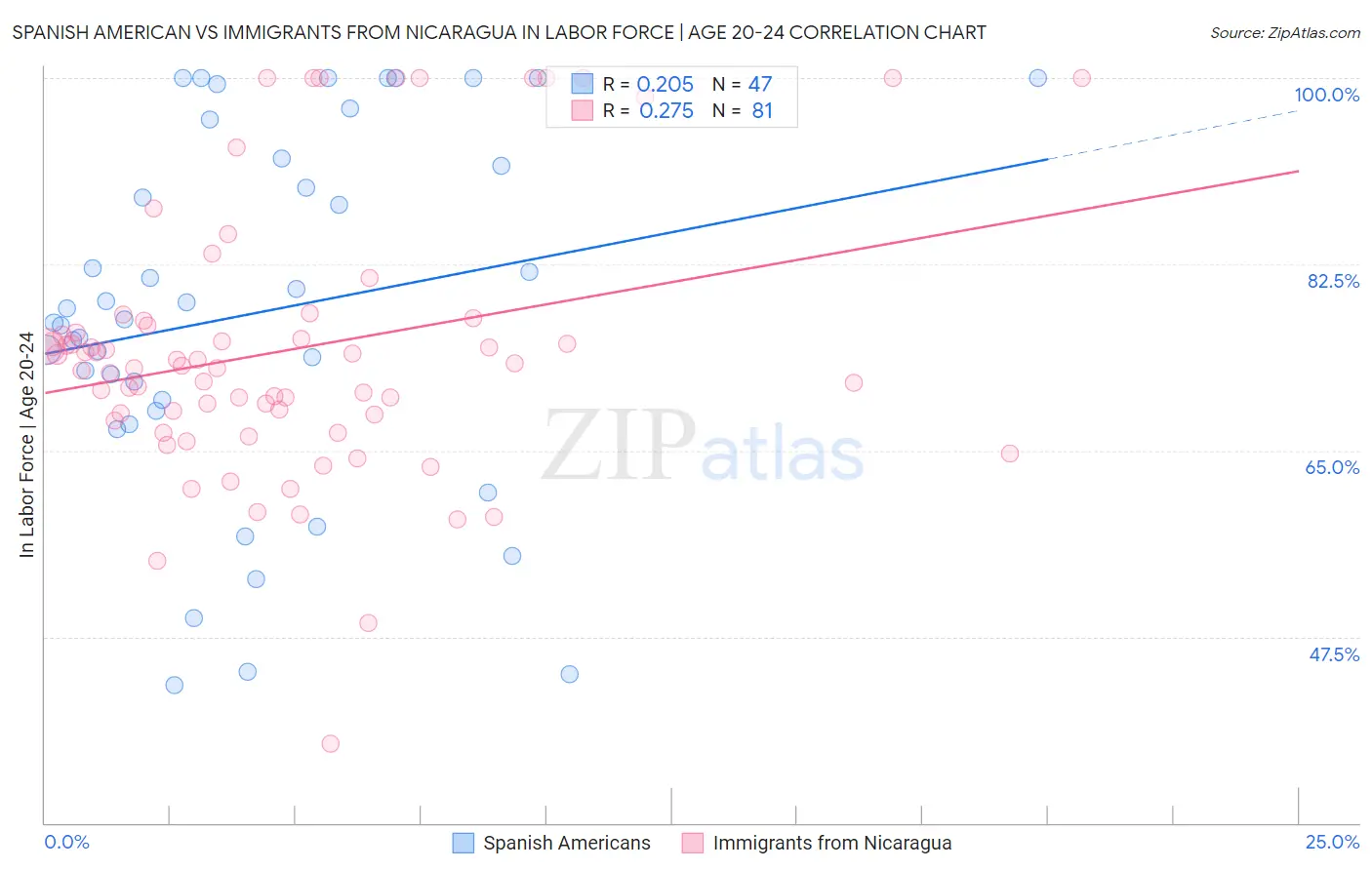 Spanish American vs Immigrants from Nicaragua In Labor Force | Age 20-24