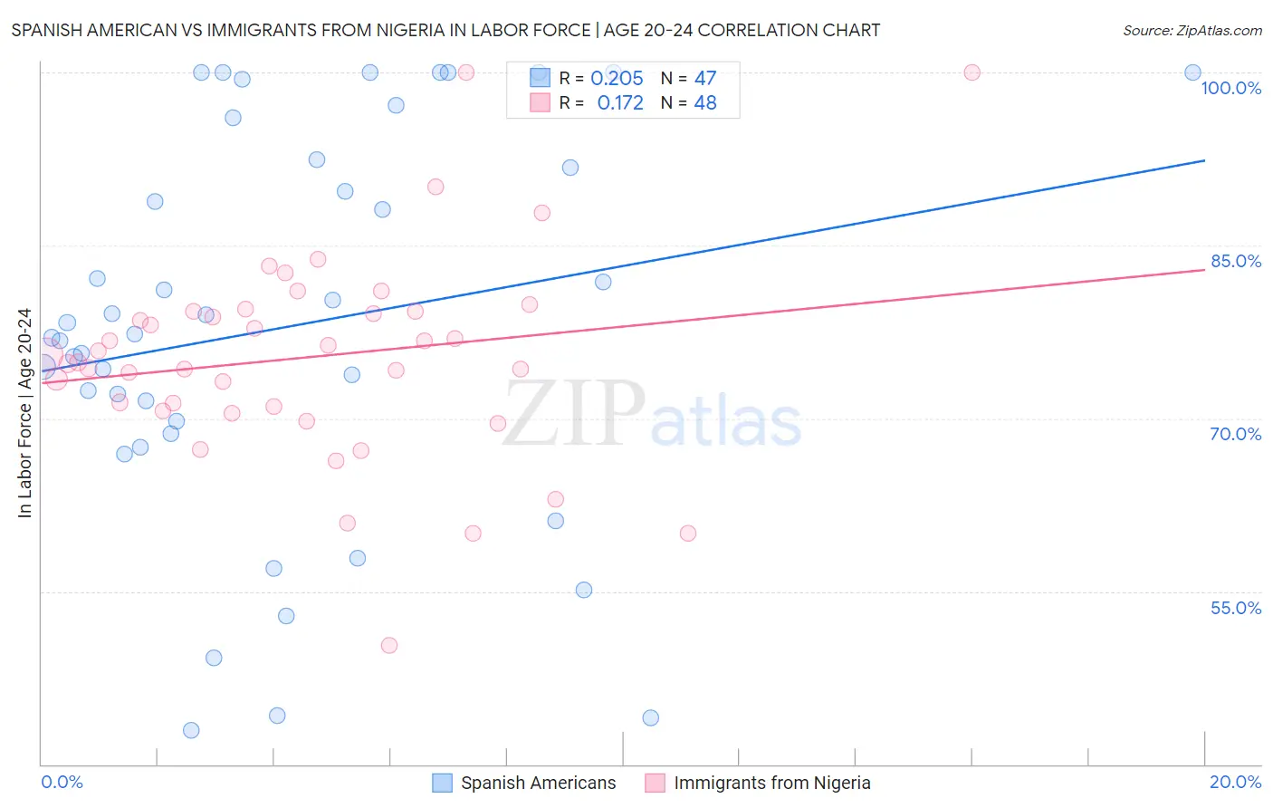 Spanish American vs Immigrants from Nigeria In Labor Force | Age 20-24