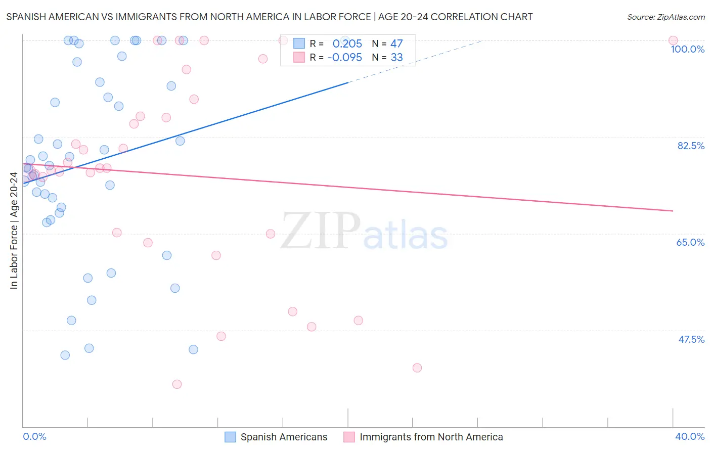 Spanish American vs Immigrants from North America In Labor Force | Age 20-24