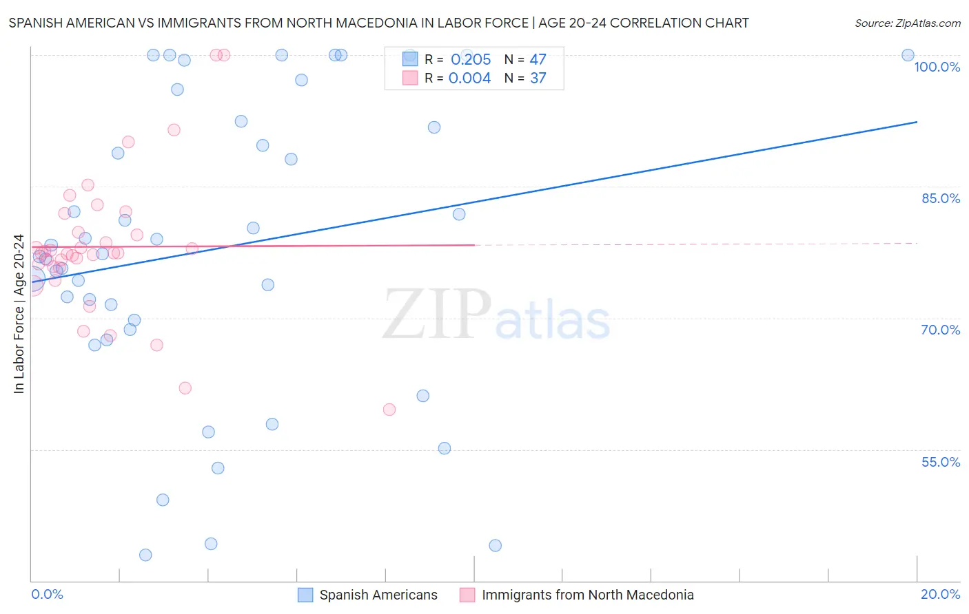 Spanish American vs Immigrants from North Macedonia In Labor Force | Age 20-24