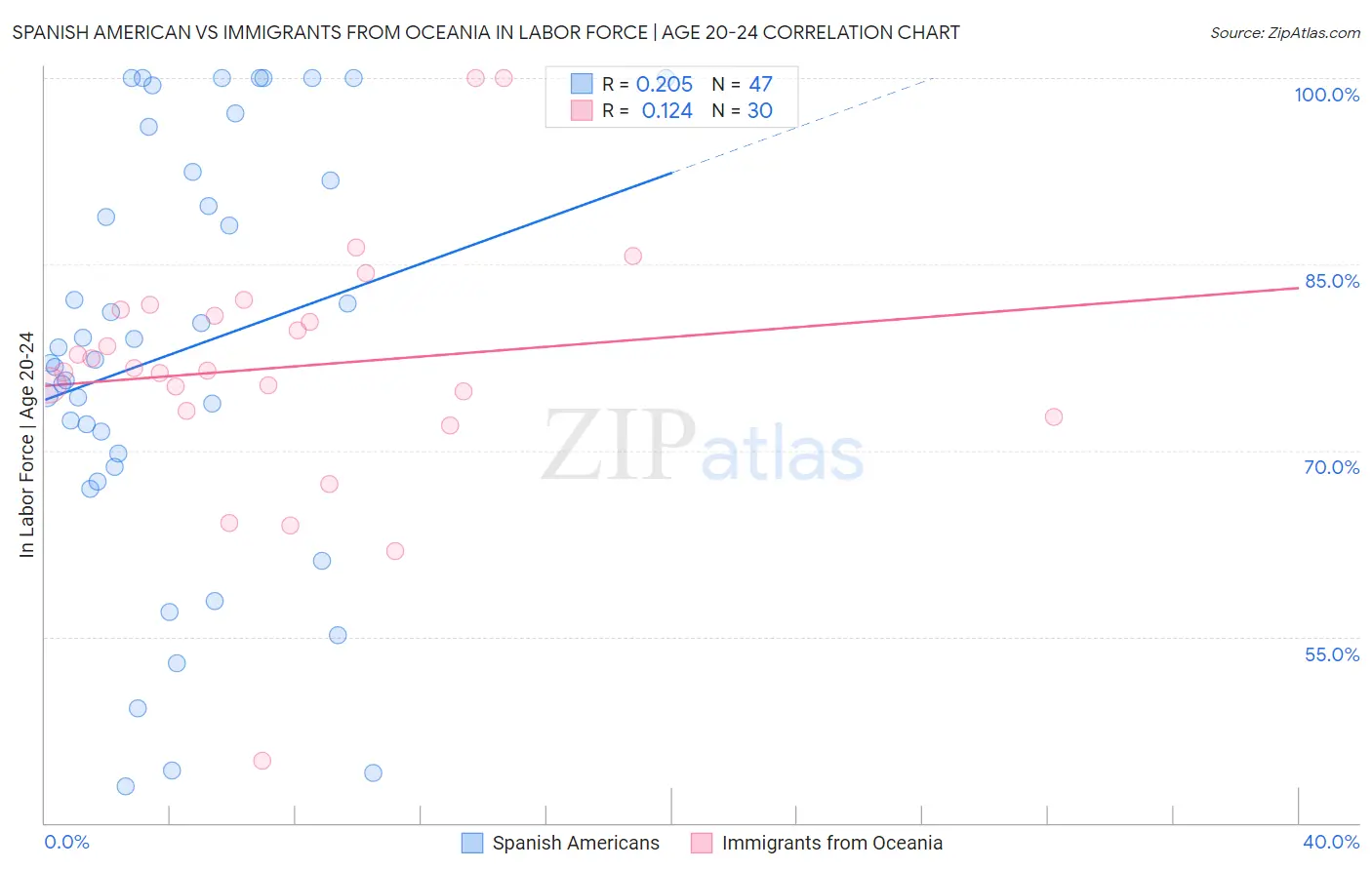 Spanish American vs Immigrants from Oceania In Labor Force | Age 20-24
