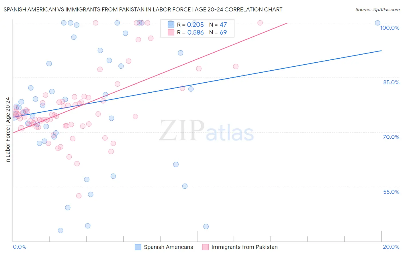 Spanish American vs Immigrants from Pakistan In Labor Force | Age 20-24