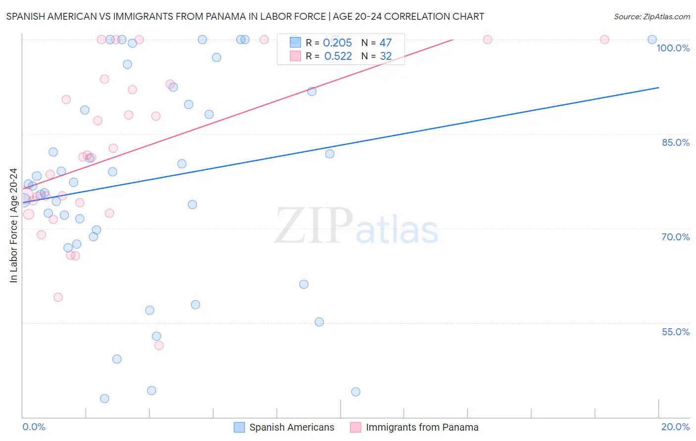 Spanish American vs Immigrants from Panama In Labor Force | Age 20-24