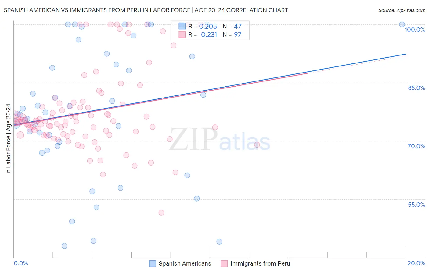 Spanish American vs Immigrants from Peru In Labor Force | Age 20-24