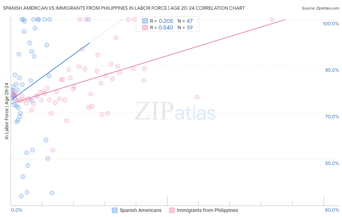 Spanish American vs Immigrants from Philippines In Labor Force | Age 20-24