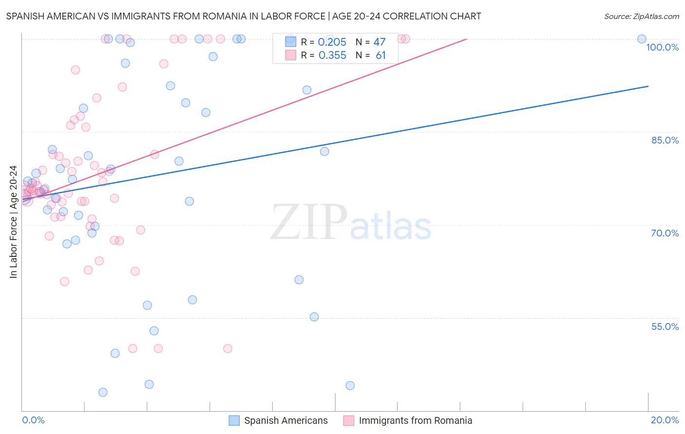 Spanish American vs Immigrants from Romania In Labor Force | Age 20-24