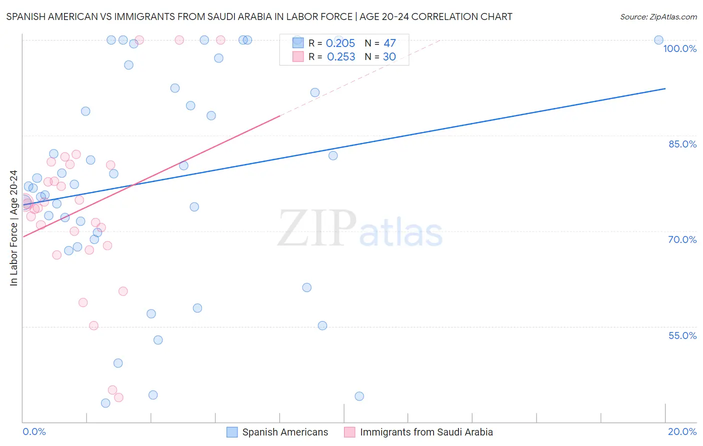 Spanish American vs Immigrants from Saudi Arabia In Labor Force | Age 20-24