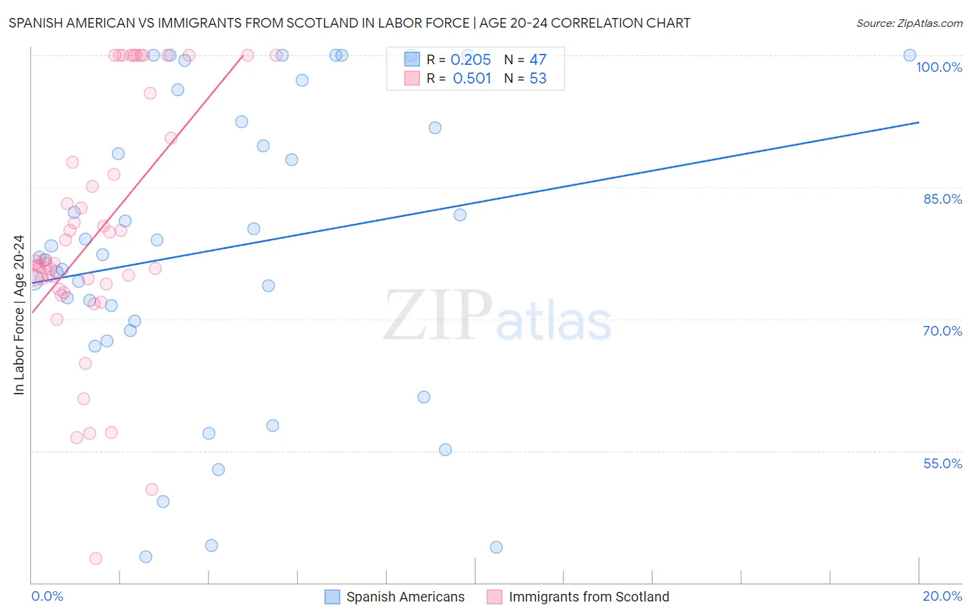 Spanish American vs Immigrants from Scotland In Labor Force | Age 20-24