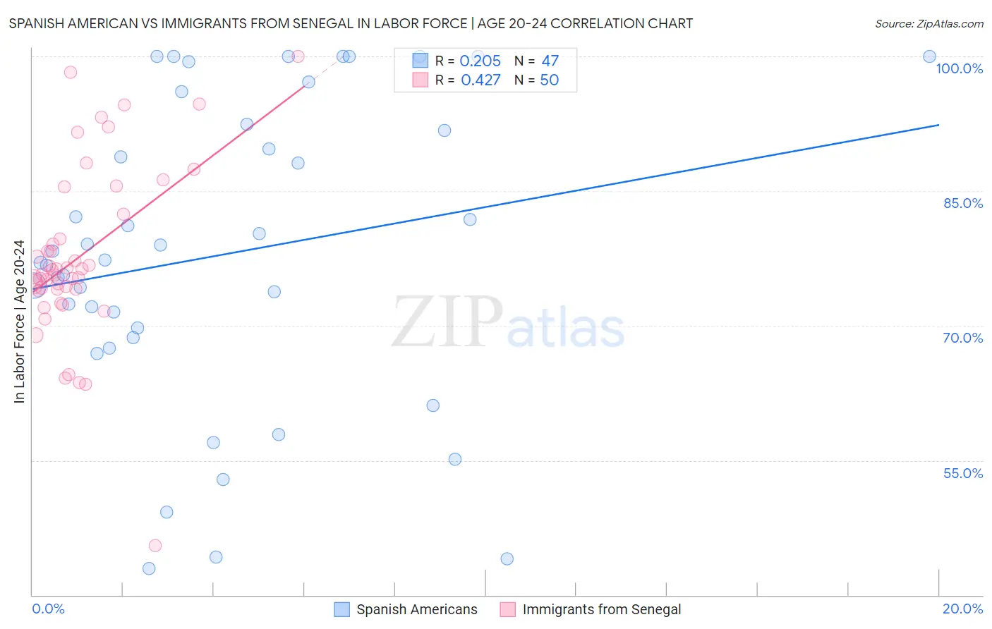 Spanish American vs Immigrants from Senegal In Labor Force | Age 20-24