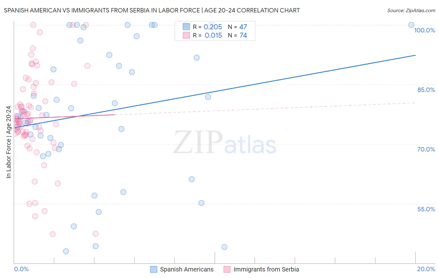 Spanish American vs Immigrants from Serbia In Labor Force | Age 20-24