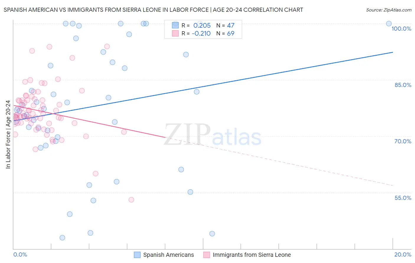 Spanish American vs Immigrants from Sierra Leone In Labor Force | Age 20-24