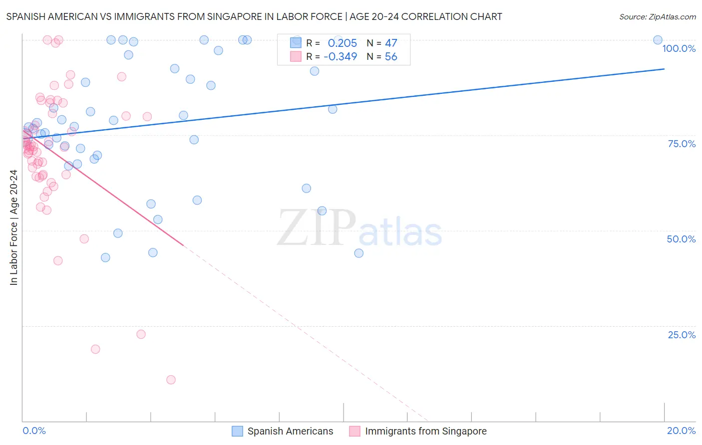 Spanish American vs Immigrants from Singapore In Labor Force | Age 20-24