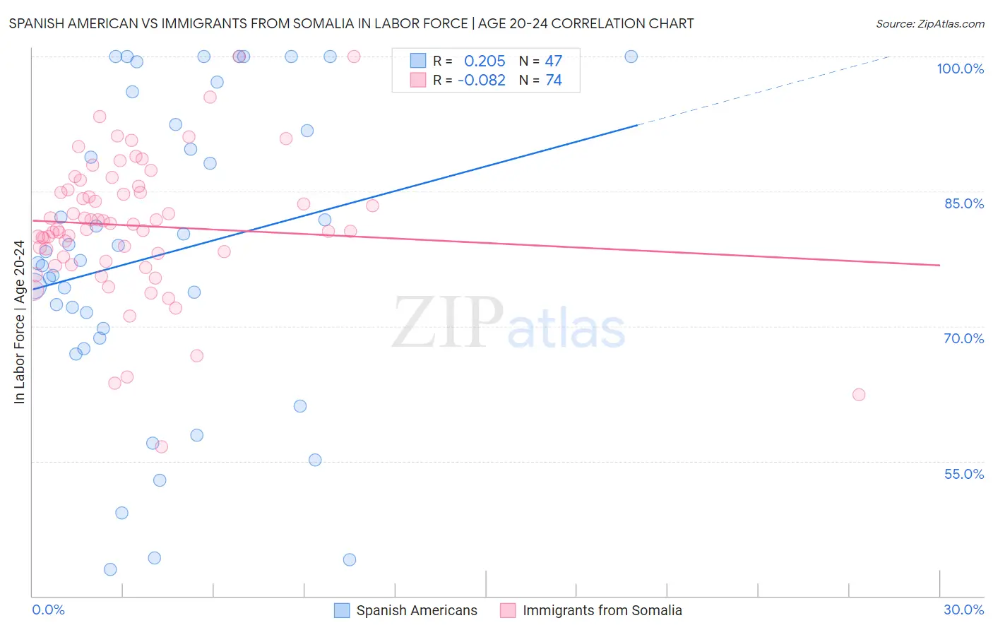 Spanish American vs Immigrants from Somalia In Labor Force | Age 20-24