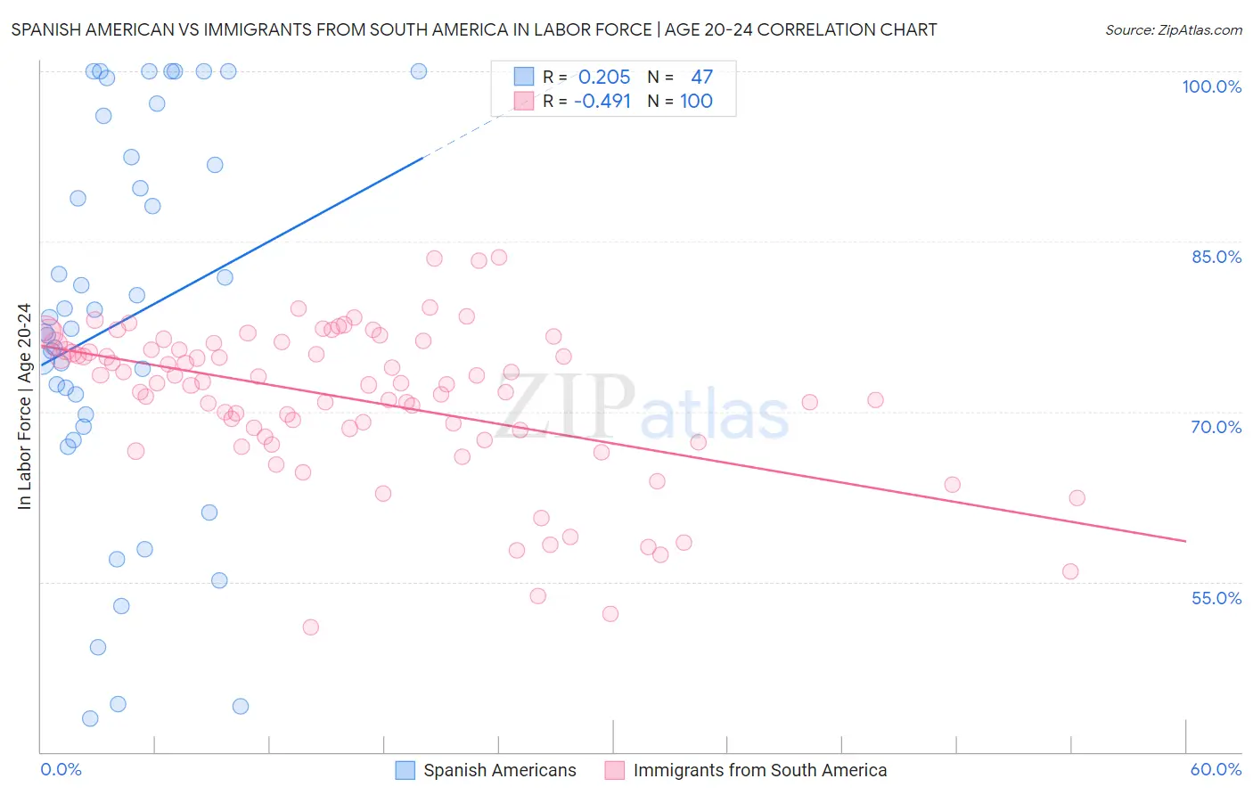 Spanish American vs Immigrants from South America In Labor Force | Age 20-24