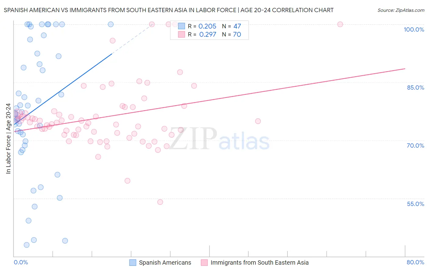 Spanish American vs Immigrants from South Eastern Asia In Labor Force | Age 20-24