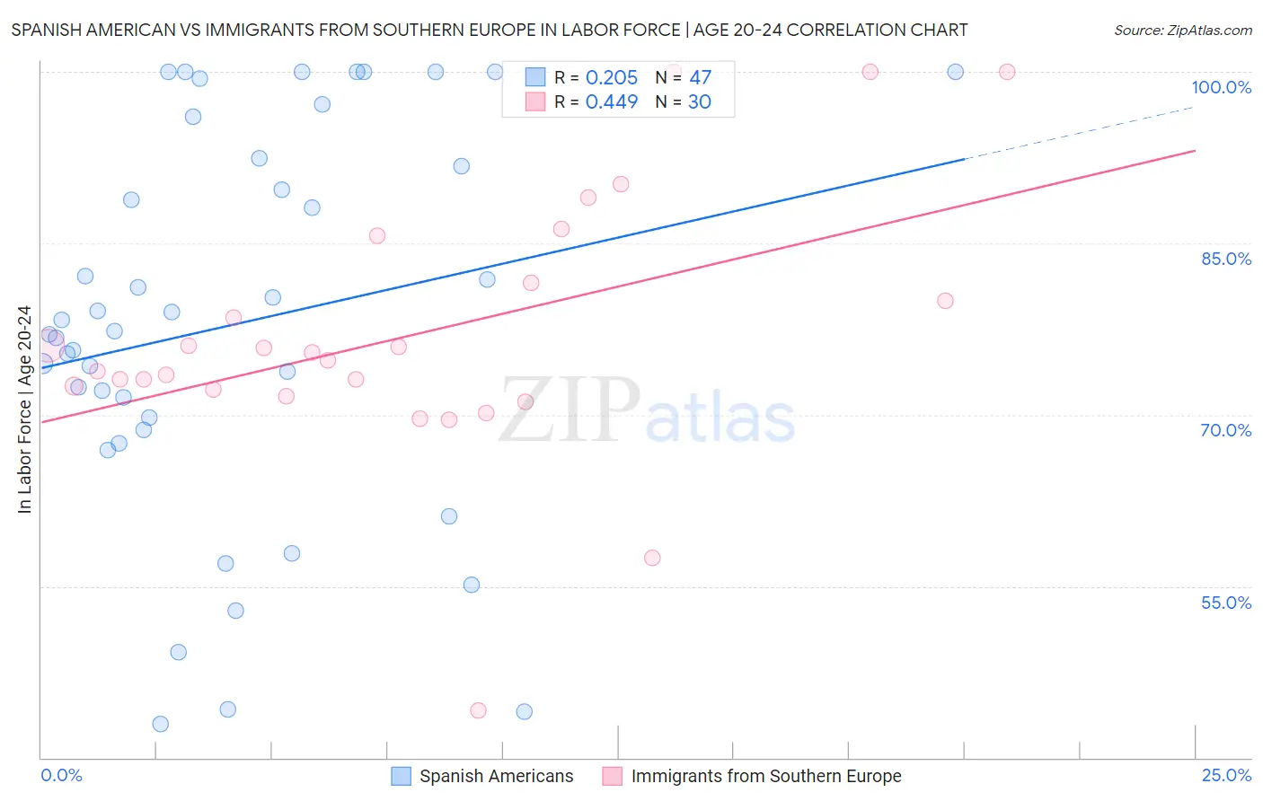 Spanish American vs Immigrants from Southern Europe In Labor Force | Age 20-24