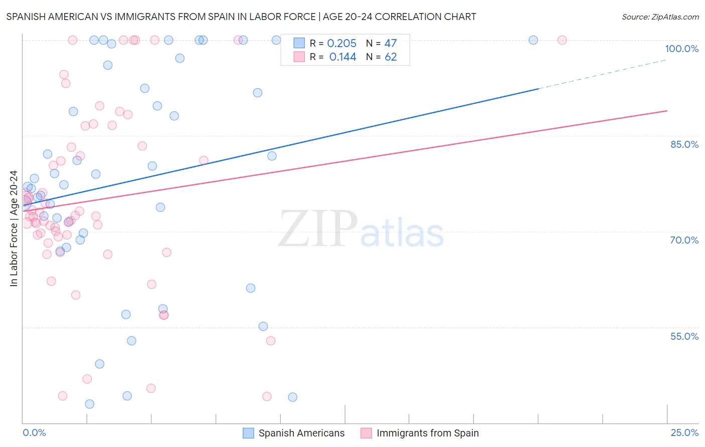 Spanish American vs Immigrants from Spain In Labor Force | Age 20-24