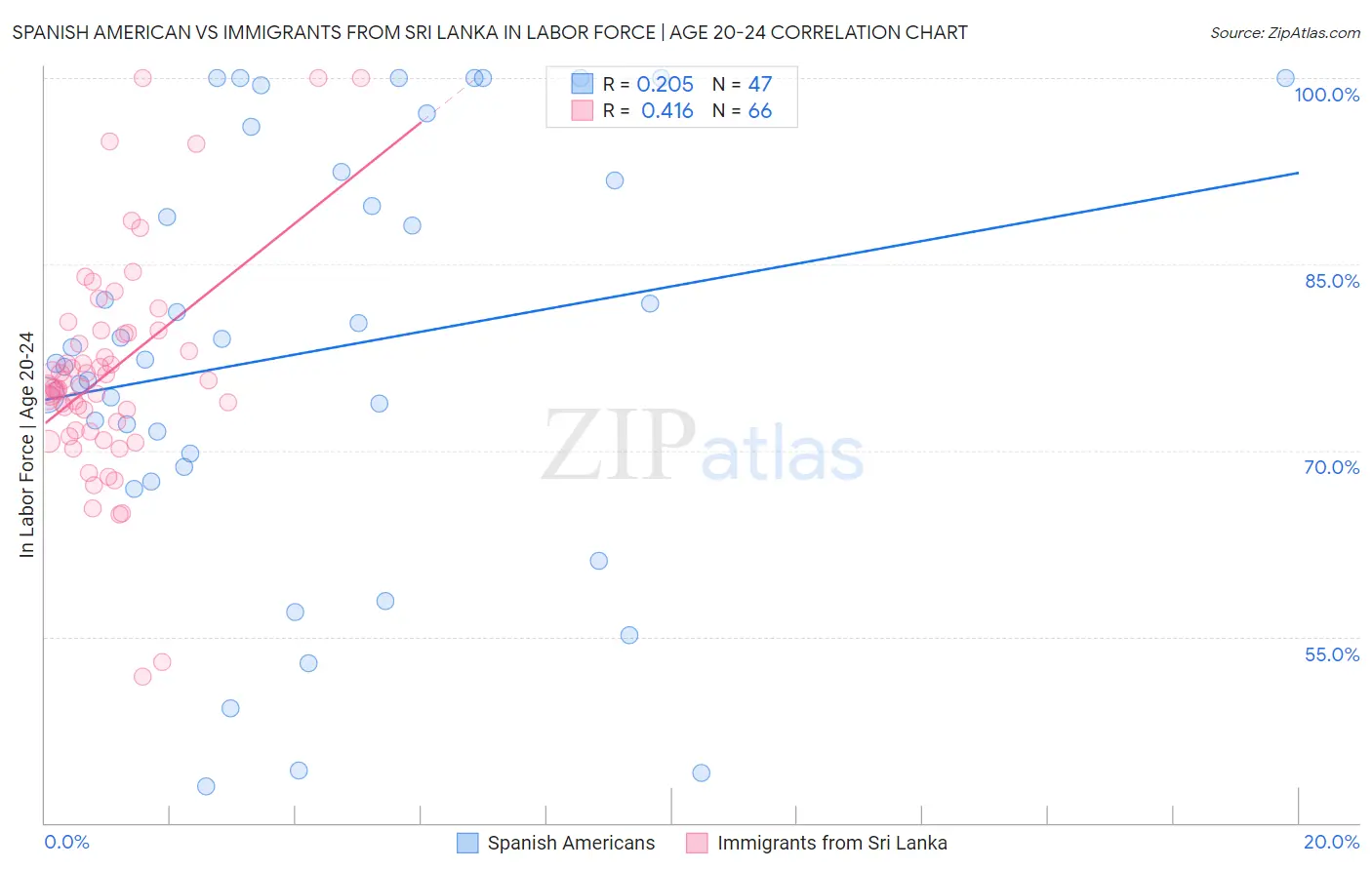 Spanish American vs Immigrants from Sri Lanka In Labor Force | Age 20-24