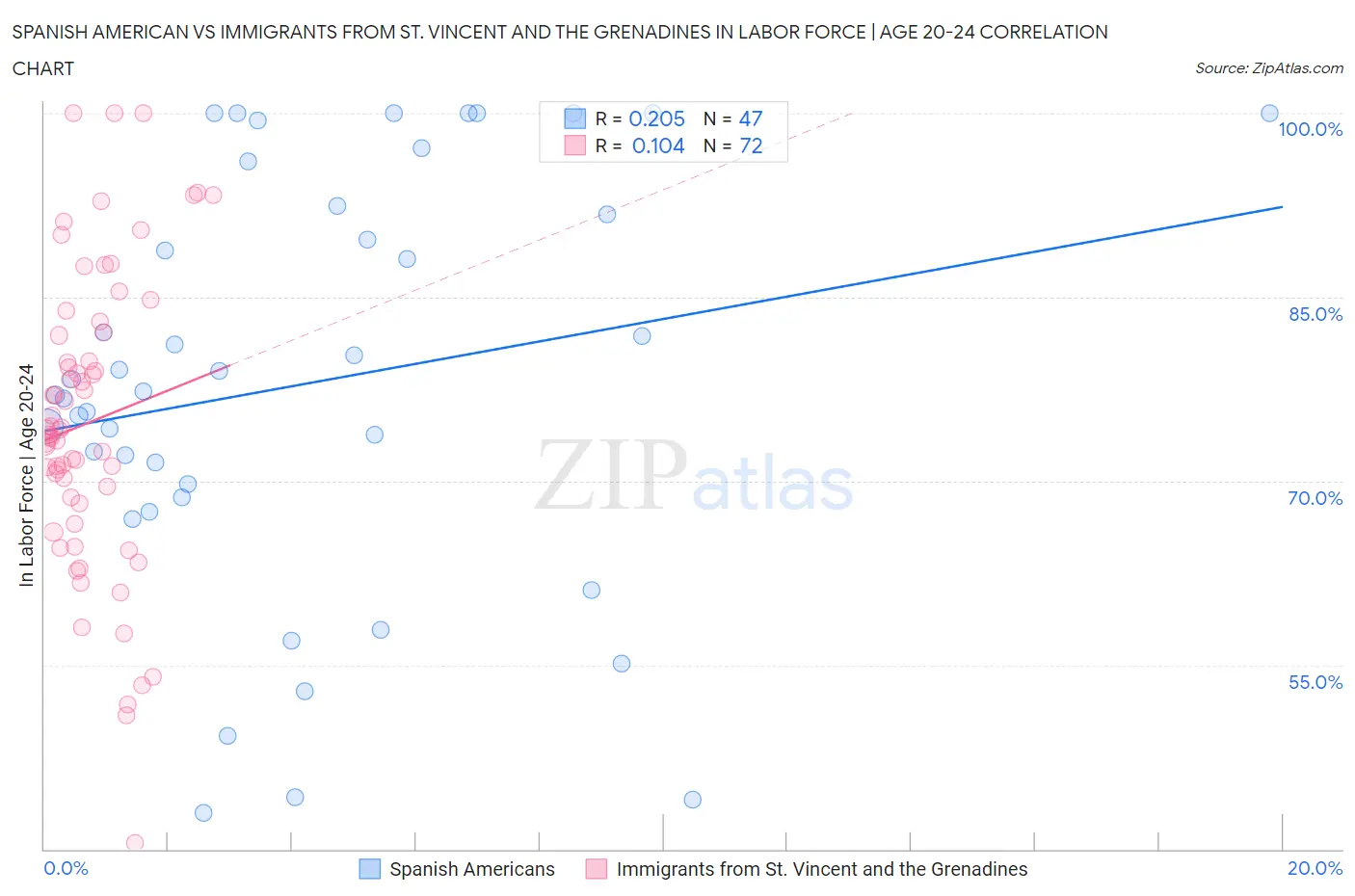 Spanish American vs Immigrants from St. Vincent and the Grenadines In Labor Force | Age 20-24