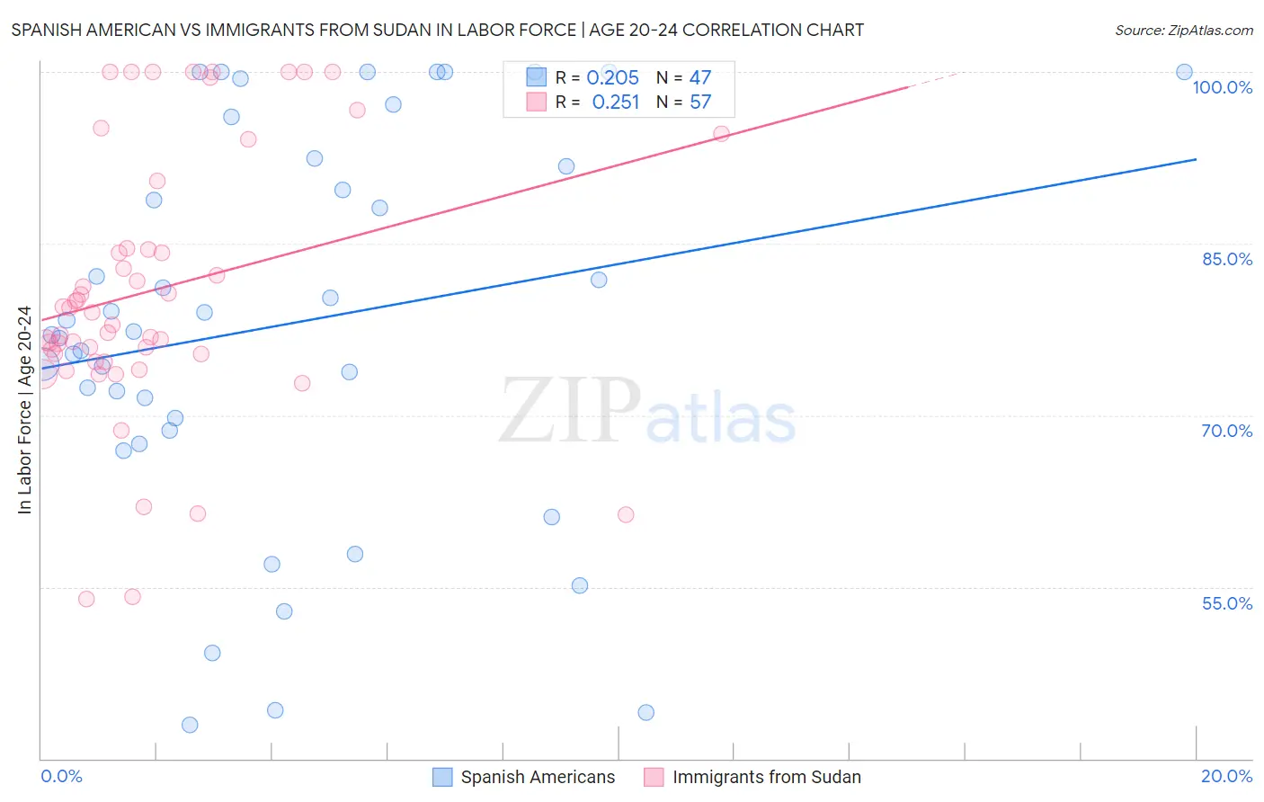 Spanish American vs Immigrants from Sudan In Labor Force | Age 20-24