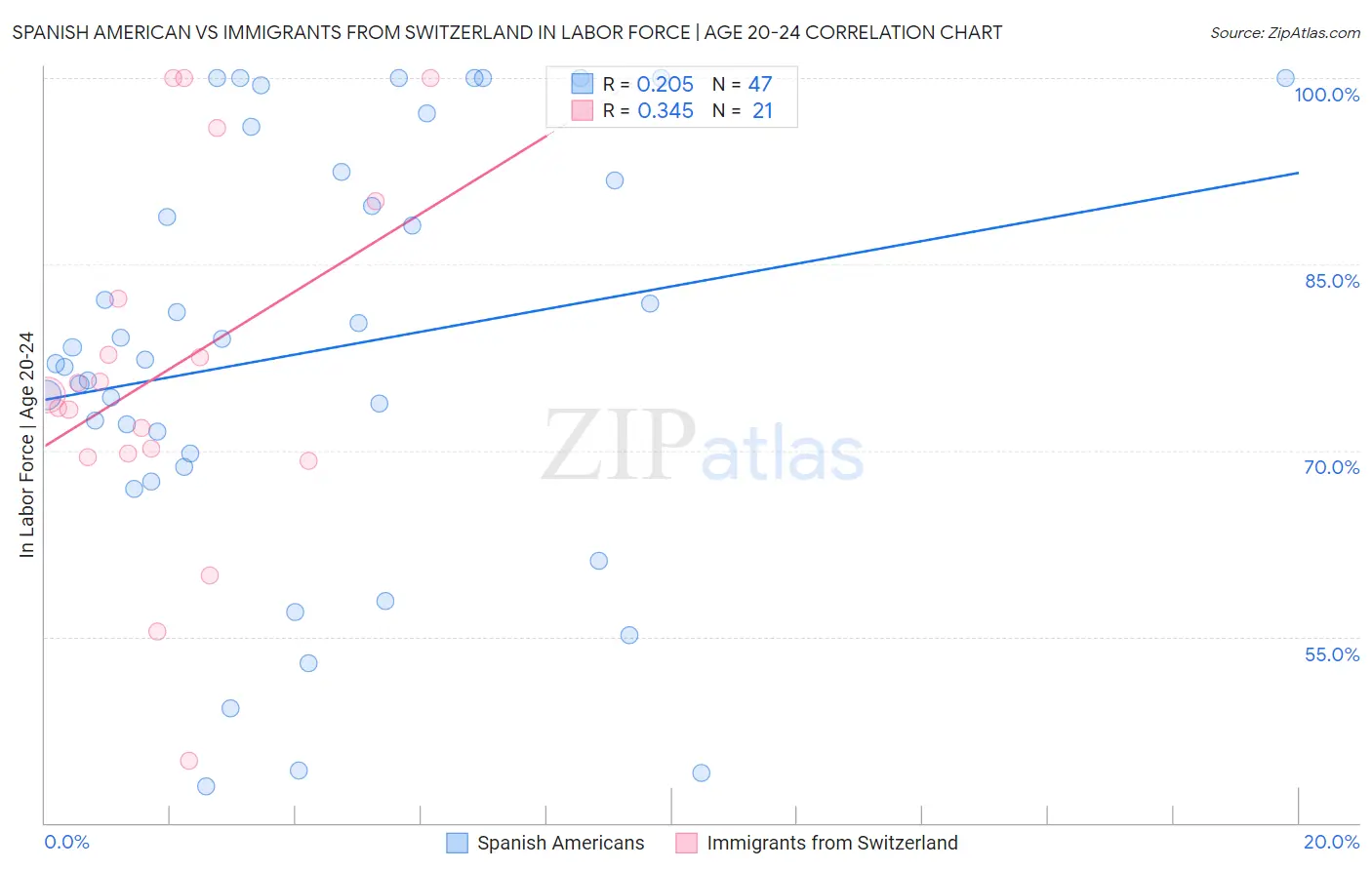 Spanish American vs Immigrants from Switzerland In Labor Force | Age 20-24