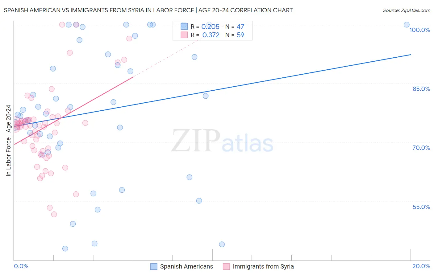 Spanish American vs Immigrants from Syria In Labor Force | Age 20-24