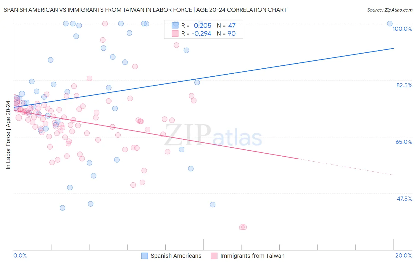 Spanish American vs Immigrants from Taiwan In Labor Force | Age 20-24