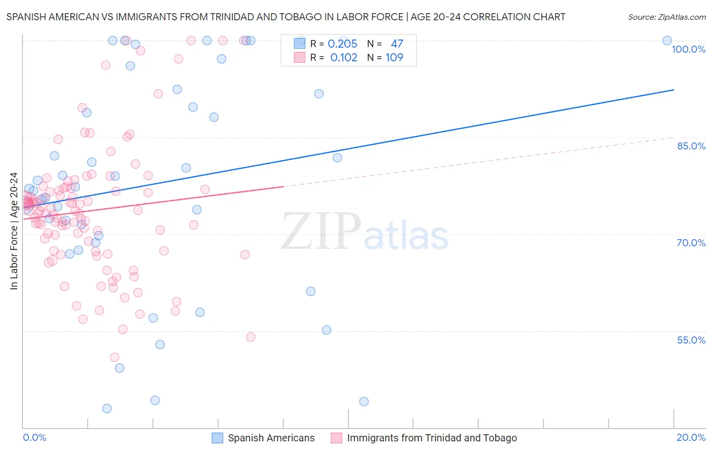 Spanish American vs Immigrants from Trinidad and Tobago In Labor Force | Age 20-24