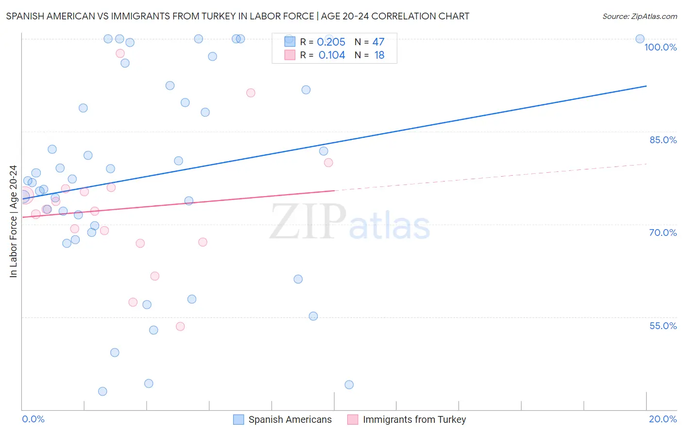 Spanish American vs Immigrants from Turkey In Labor Force | Age 20-24