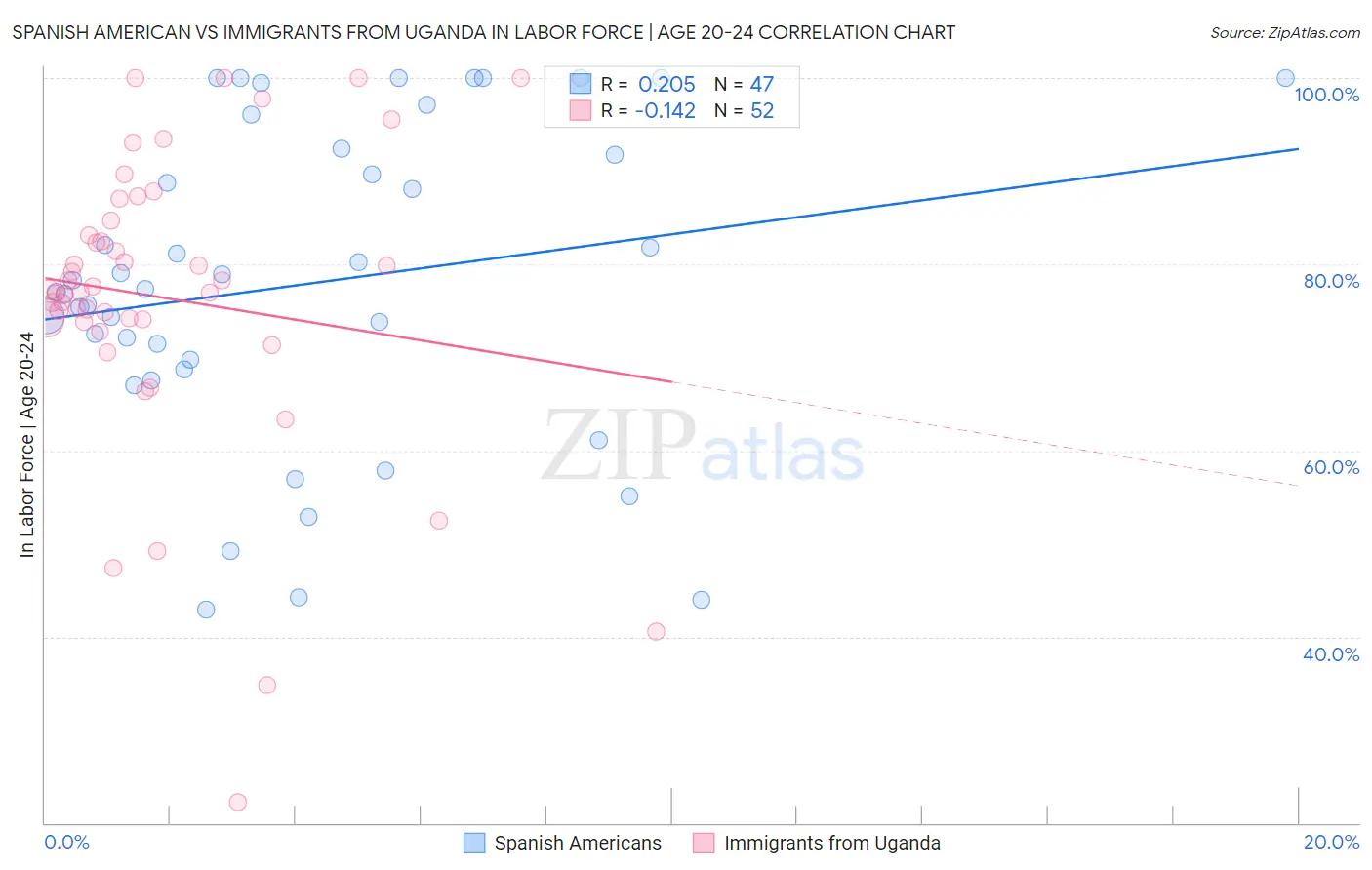 Spanish American vs Immigrants from Uganda In Labor Force | Age 20-24