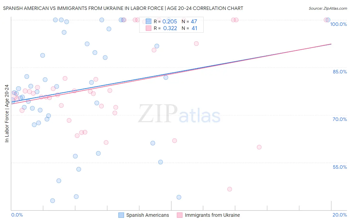 Spanish American vs Immigrants from Ukraine In Labor Force | Age 20-24
