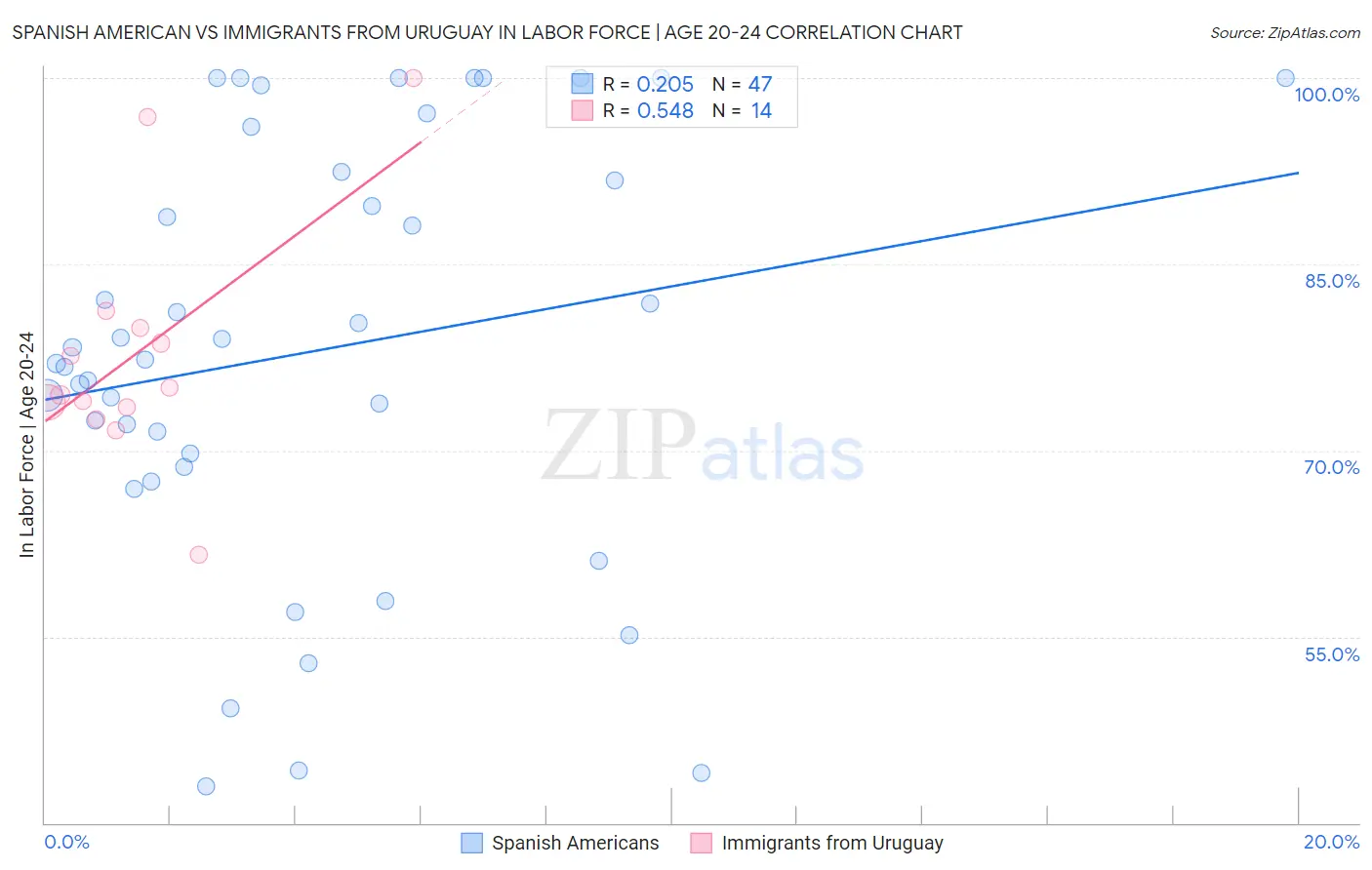 Spanish American vs Immigrants from Uruguay In Labor Force | Age 20-24