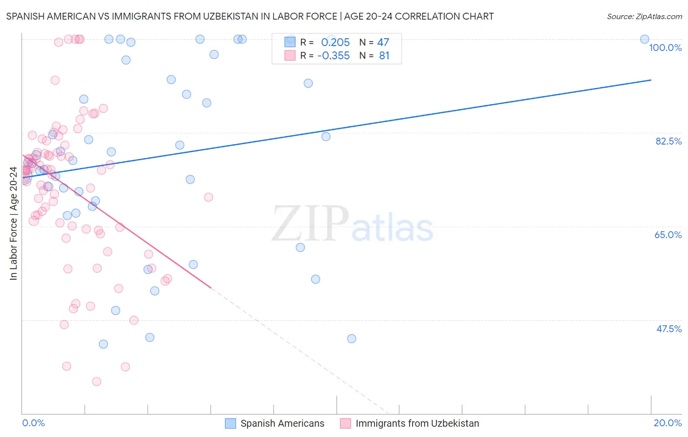 Spanish American vs Immigrants from Uzbekistan In Labor Force | Age 20-24